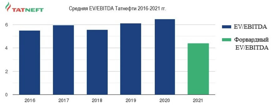 Акции Татнефть — цена и прогноз на 2021 год