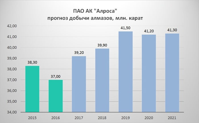 Акции Алроса - цена, динамика и прогноз в 2021 году