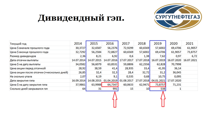 Акции Сургутнефтегаз - цена, динамика и прогноз в 2021 году