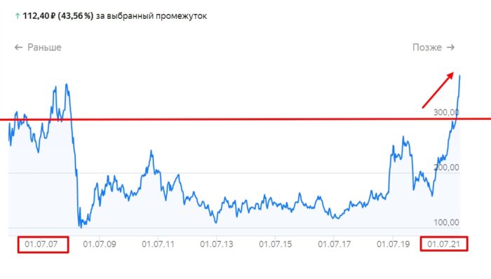 Прогноз дивидендов Газпрома в 2022 году и когда выплаты