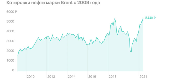 Акции Лукойл – прогноз и цена на 2022 год