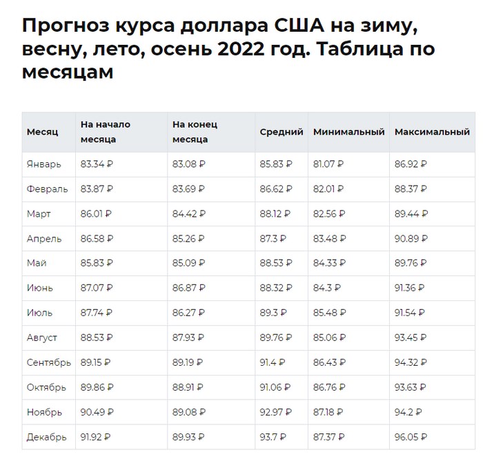 Сколько доллар сегодня. Курс доллара прогноз на 2022 год таблица. Таблица курса доллара на 2022 год. Курс доллара таблица. Предсказания таблица курса доллара.