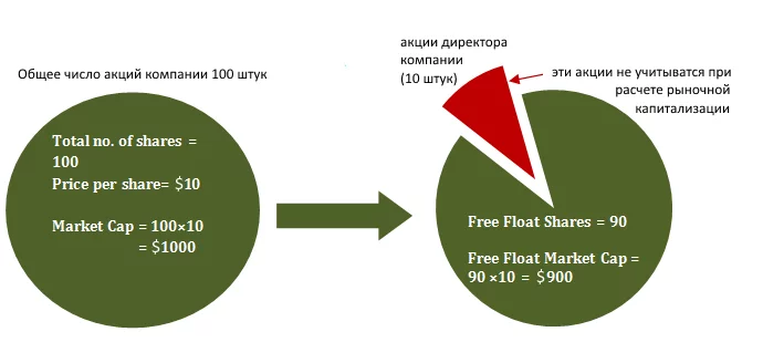 Что такое показатель free float, как считать коэффициент